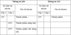 So sánh tài khoản 155 giữa TT 133 và TT 200
